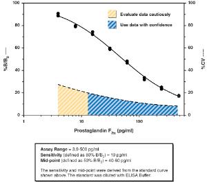 Prostaglandin F<sub>2α</sub> ELISA Kit, Cayman Chemical Company