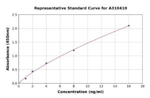 Representative standard curve for Human Wnt7b ELISA kit (A310410)