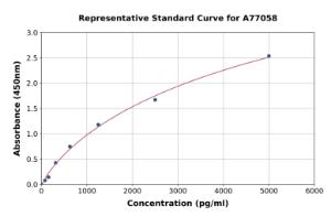Representative standard curve for Sheep ENO2 ELISA kit (A77058)