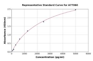 Representative standard curve for Mouse TrkA ELISA kit (A77060)