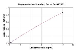 Representative standard curve for Human Cross Linked N-telopeptide of Type I Collagen/NTXI ELISA kit (A77061)