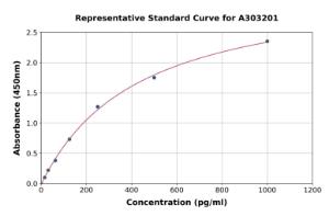 Representative standard curve for Human CD7 ELISA kit (A303201)