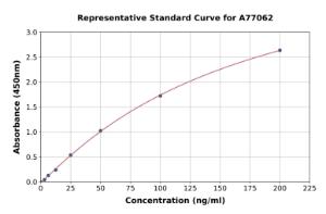 Representative standard curve for Mouse Cross Linked N-telopeptide of Type I Collagen/NTXI ELISA kit (A77062)