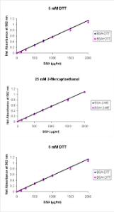 Pierce™ BCA™ Protein Assays, Reducing Agent Compatible, Thermo Scientific