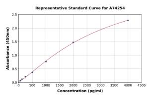 Representative standard curve for Porcine S100 alpha 6/PRA ELISA kit (A74254)