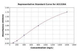 Representative standard curve for human Giantin ELISA kit (A313264)