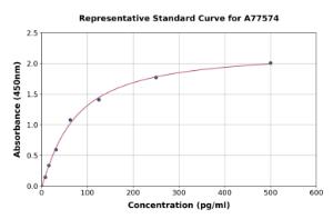 Representative standard curve for Mouse Musashi 1/Msi1 ELISA kit (A77574)