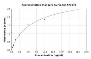 Representative standard curve for Mouse Oxidized LDL ELISA kit (A77073)