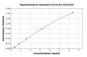 Representative standard curve for Human GXYLT2 ELISA kit (A312524)