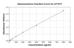 Representative standard curve for Human Procollagen III C-Terminal Propeptide/PIIICP ELISA kit (A77077)