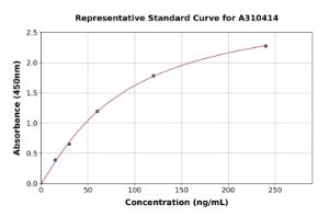 Representative standard curve for Human MASP1 ELISA kit (A310414)