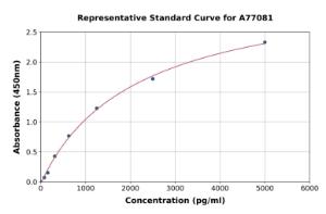 Representative standard curve for Human PADI2/PAD2 ELISA kit (A77081)