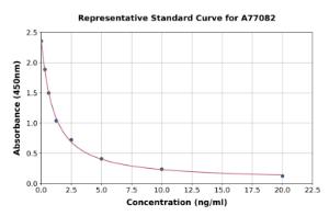 Representative standard curve for Horse PAI1 ELISA kit (A77082)