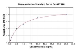 Representative standard curve for Human Aurora A ELISA kit (A77576)