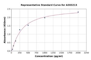 Representative standard curve for Human Cortactin ELISA kit (A303213)