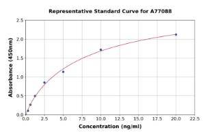 Representative standard curve for Human Proteinase Activated Receptor 3/PAR-3 ELISA kit (A77088)