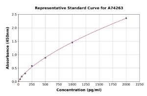 Representative standard curve for Monkey TGF beta 1 ELISA kit (A74263)