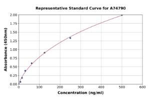 Representative standard curve for Human Fc Fragment of IgG Low Affinity IIIa Receptor ELISA kit (A74790)
