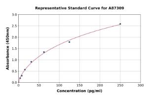 Representative standard curve for Monkey IL-1a ELISA kit (A87309)