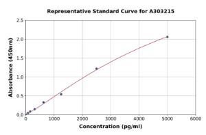 Representative standard curve for Human BBF2H7/CREB3L2 ELISA kit (A303215)