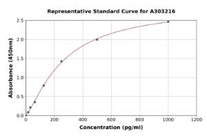 Representative standard curve for Human CRISP2 ELISA kit (A303216)