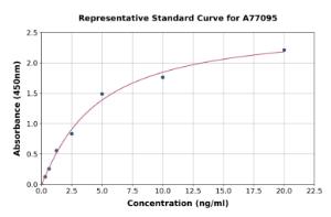 Representative standard curve for Human PCDH1 ELISA kit (A77095)