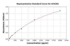 Representative standard curve for Rabbit TGF beta 1 ELISA kit (A74265)