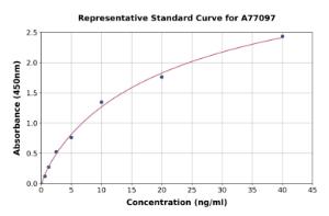 Representative standard curve for Human PCNA ELISA kit (A77097)