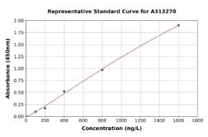 Representative standard curve for human MCM7/PRL ELISA kit (A313270)