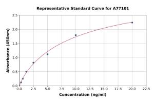 Representative standard curve for Human PDCD4 ELISA kit (A77101)