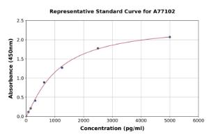 Representative standard curve for Human NPHS2 ELISA kit (A77102)