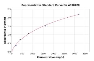 Representative standard curve for Human ITLN2 ELISA kit (A310420)