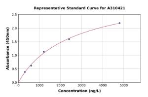 Representative standard curve for Human PPAR gamma ELISA kit (A310421)