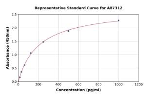 Representative standard curve for Mouse Fetub ELISA kit (A87312)