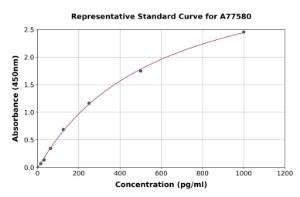 Representative standard curve for Horse IL-8 ELISA kit (A77580)