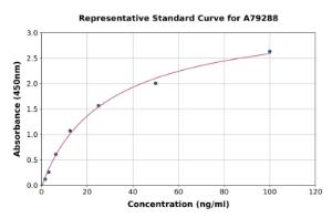 Representative standard curve for Mouse LIPG ELISA kit (A79288)
