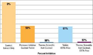 Halt™ Protease Inhibitor Cocktail (100X), Thermo Scientific