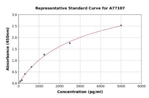 Representative standard curve for Mouse PDE5A/PDE5 ELISA kit (A77107)