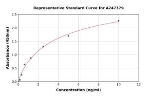 Representative standard curve for Human CD244/2B4 ELISA kit (A247379)