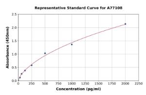 Representative standard curve for Human PDGF ELISA kit (A77108)