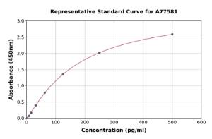 Representative standard curve for Horse Interferon gamma ELISA kit (A77581)