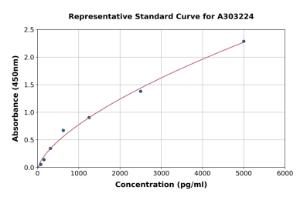 Representative standard curve for Human CYB5R1 ELISA kit (A303224)