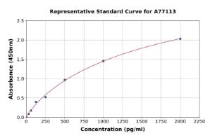 Representative standard curve for Mouse PDGF B ELISA kit (A77113)