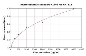 Representative standard curve for Human PDGFC ELISA kit (A77114)