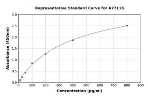 Representative standard curve for Human SCDGFB/PDGF-D ELISA kit (A77116)