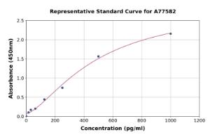 Representative standard curve for Horse TNF alpha ELISA kit (A77582)