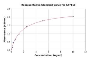 Representative standard curve for Mouse PDHA1 ELISA kit (A77118)