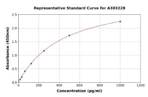 Representative standard curve for Human DAK/Triokinase/FMN Cyclase ELISA kit (A303228)