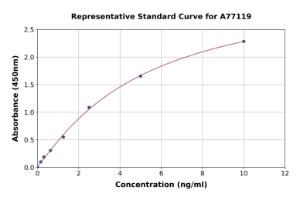 Representative standard curve for Human PDHA2 ELISA kit (A77119)