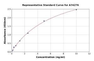 Representative standard curve for Human Thromboxane A2 Receptor/TBXA2R ELISA kit (A74276)